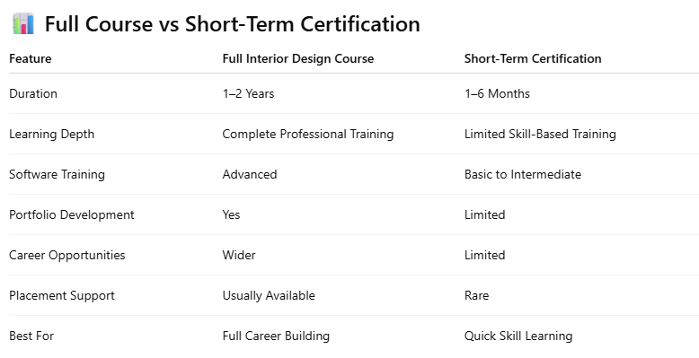 Interior design training and certification comparison
